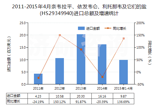 2011-2015年4月奈韋拉平、依發(fā)韋侖、利托那韋及它們的鹽(HS29349940)進(jìn)口總額及增速統(tǒng)計(jì)